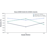 Linearity - Mouse IGFBP2 ELISA Kit (A74835) - Antibodies.com