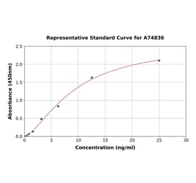 Standard Curve - Human IGFBP3 ELISA Kit (A74836) - Antibodies.com