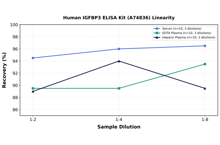 Linearity - Human IGFBP3 ELISA Kit (A74836) - Antibodies.com