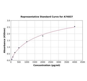 Standard Curve - Mouse IGFBP3 ELISA Kit (A74837) - Antibodies.com