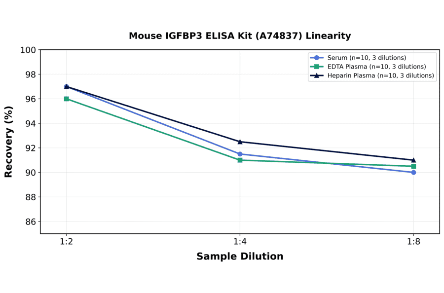 Linearity - Mouse IGFBP3 ELISA Kit (A74837) - Antibodies.com