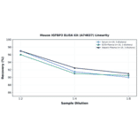 Linearity - Mouse IGFBP3 ELISA Kit (A74837) - Antibodies.com
