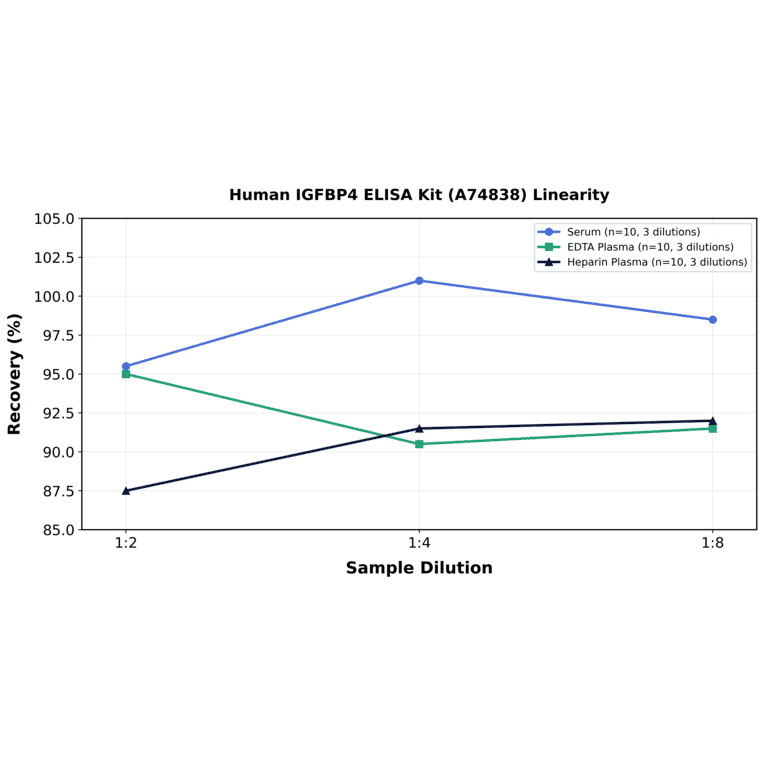 Linearity - Human IGFBP4 ELISA Kit (A74838) - Antibodies.com