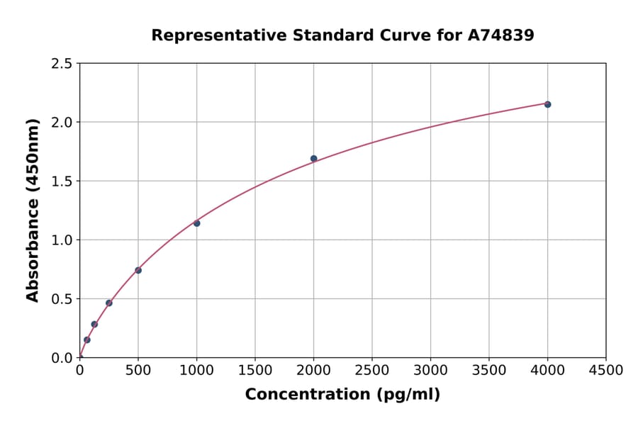 Standard Curve - Human IGFBP5 ELISA Kit (A74839) - Antibodies.com