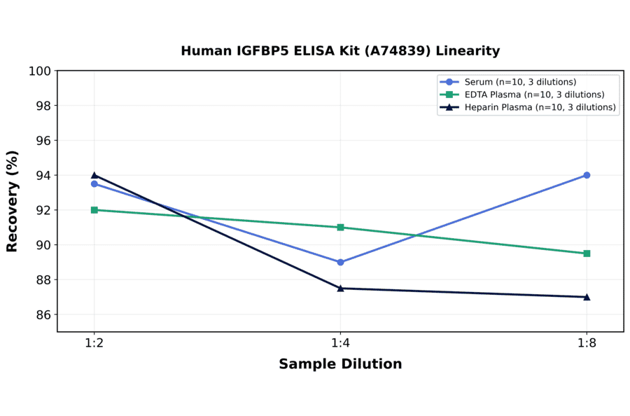 Linearity - Human IGFBP5 ELISA Kit (A74839) - Antibodies.com