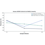 Linearity - Human IGFBP5 ELISA Kit (A74839) - Antibodies.com