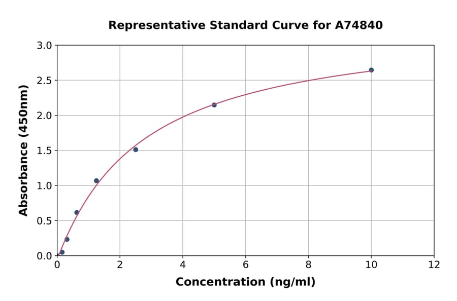 Standard Curve - Mouse IGFBP5 ELISA Kit (A74840) - Antibodies.com
