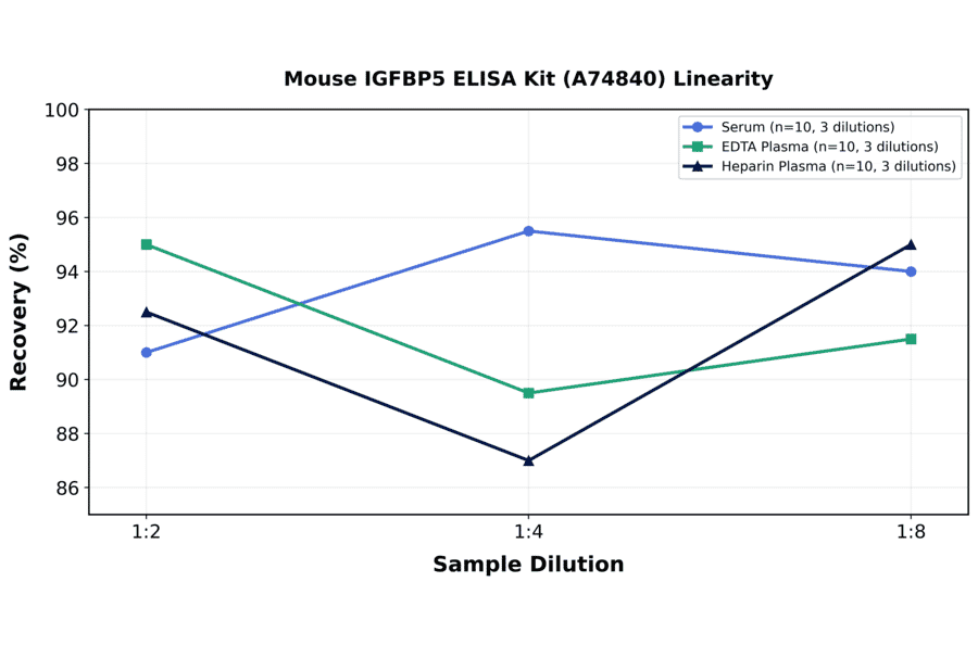 Linearity - Mouse IGFBP5 ELISA Kit (A74840) - Antibodies.com