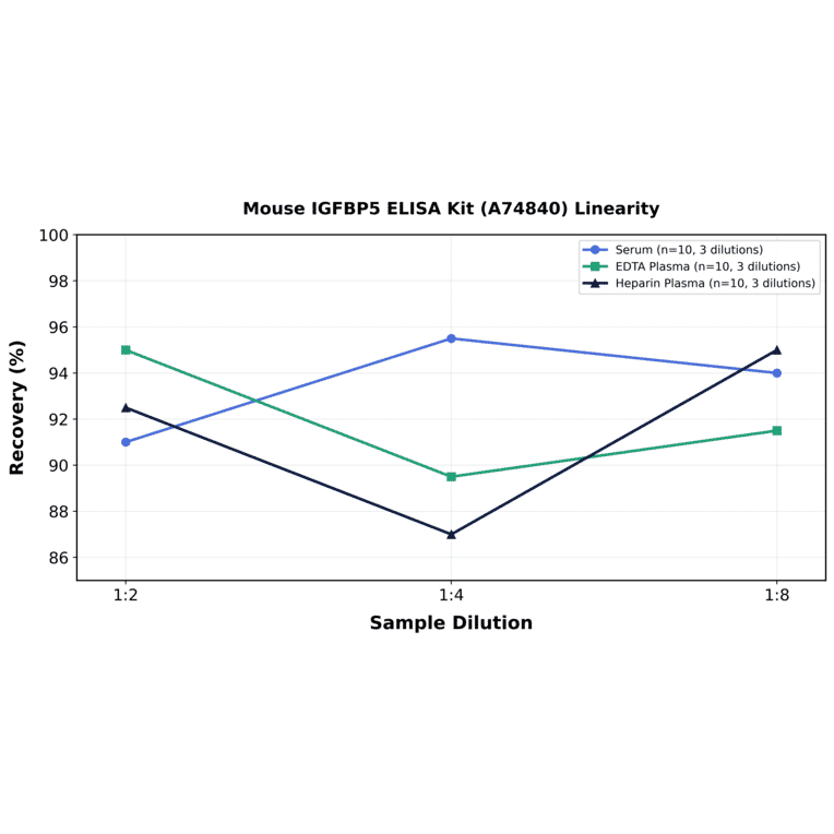 Linearity - Mouse IGFBP5 ELISA Kit (A74840) - Antibodies.com