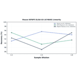 Linearity - Mouse IGFBP5 ELISA Kit (A74840) - Antibodies.com