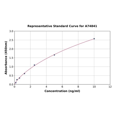 Standard Curve - Human IGFBP6 ELISA Kit (A74841) - Antibodies.com