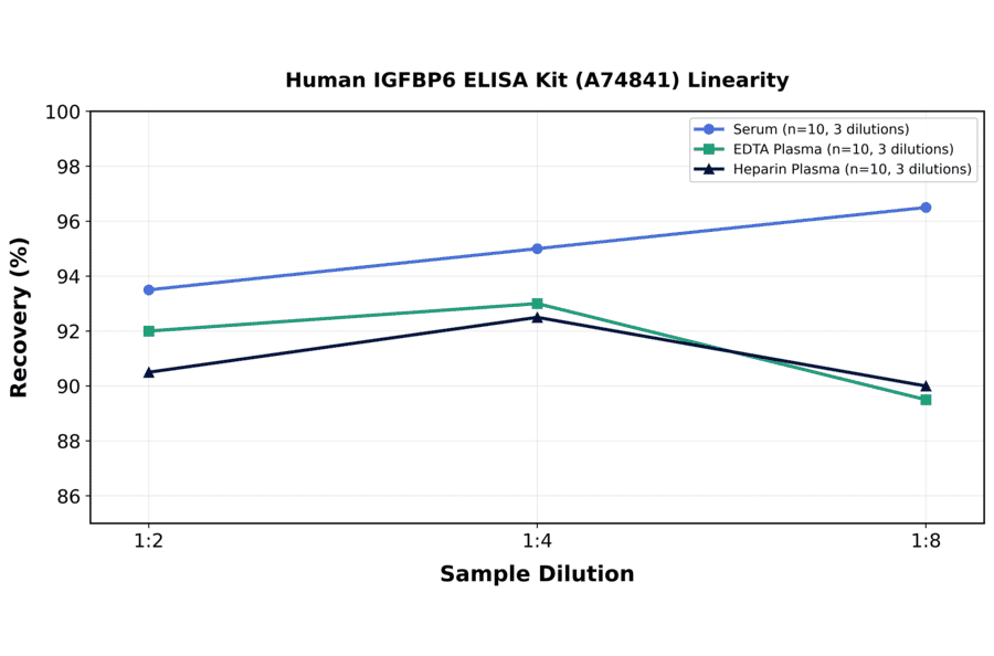 Linearity - Human IGFBP6 ELISA Kit (A74841) - Antibodies.com