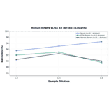 Linearity - Human IGFBP6 ELISA Kit (A74841) - Antibodies.com