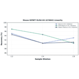 Linearity - Mouse IGFBP7 ELISA Kit (A74842) - Antibodies.com