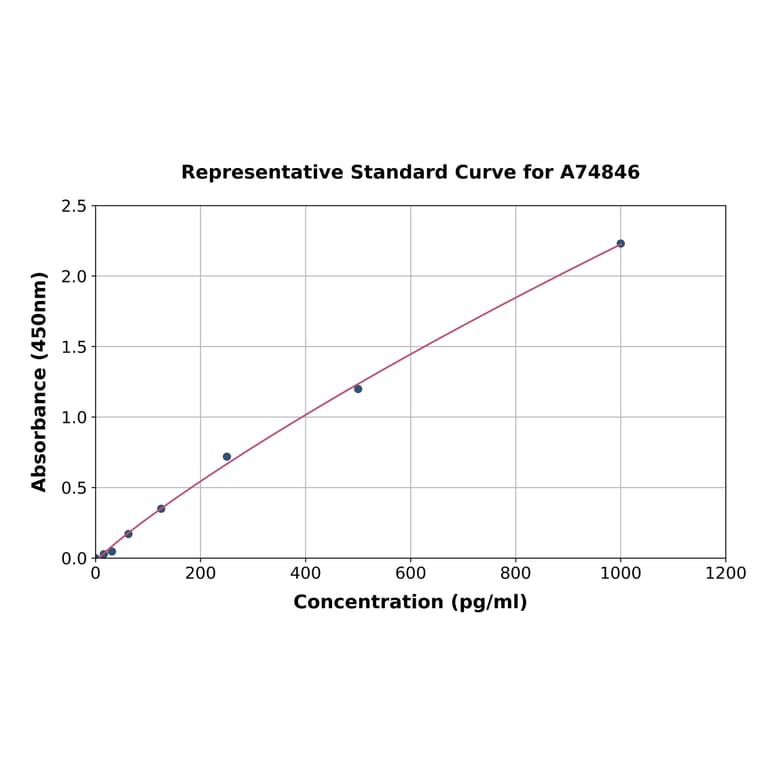 Standard Curve - Sheep IL-10 ELISA Kit (A74846) - Antibodies.com