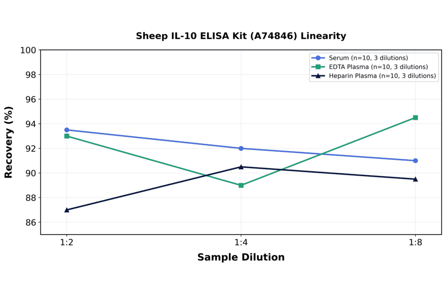 Linearity - Sheep IL-10 ELISA Kit (A74846) - Antibodies.com