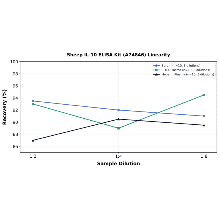 Linearity - Sheep IL-10 ELISA Kit (A74846) - Antibodies.com