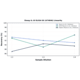Linearity - Sheep IL-10 ELISA Kit (A74846) - Antibodies.com