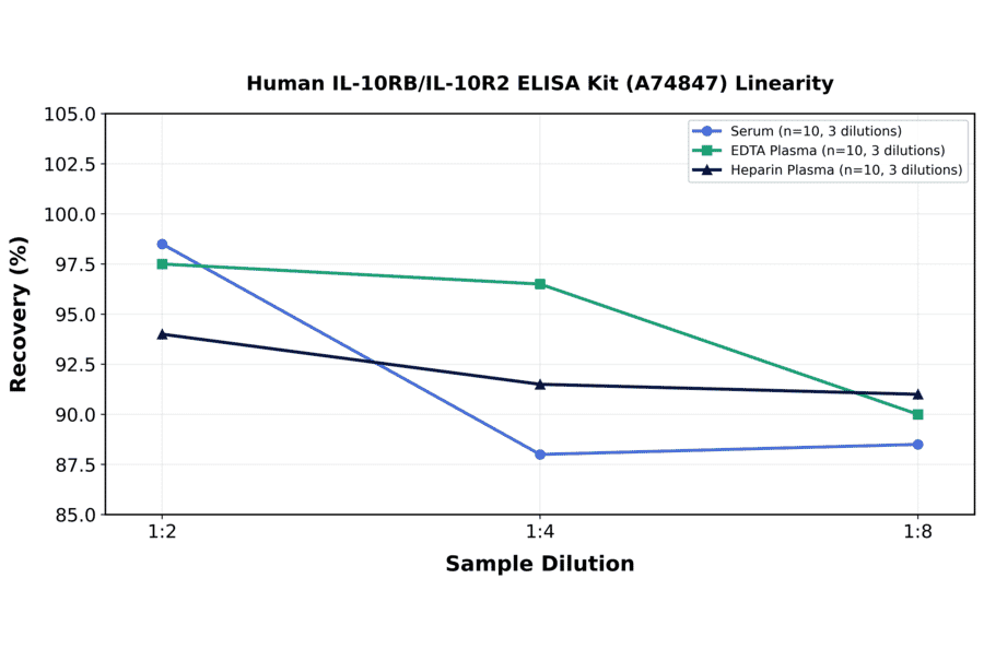 Linearity - Human IL-10RB/IL-10R2 ELISA Kit (A74847) - Antibodies.com