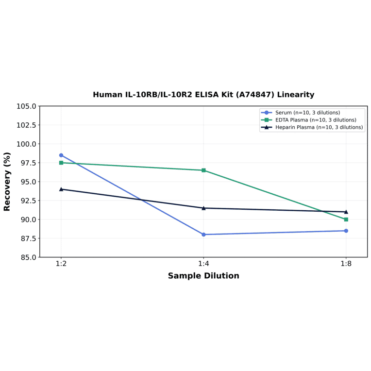 Linearity - Human IL-10RB/IL-10R2 ELISA Kit (A74847) - Antibodies.com