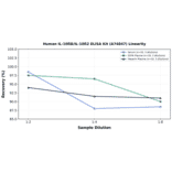 Linearity - Human IL-10RB/IL-10R2 ELISA Kit (A74847) - Antibodies.com