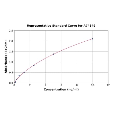 Standard Curve - Mouse IL-18BP ELISA Kit (A74849) - Antibodies.com
