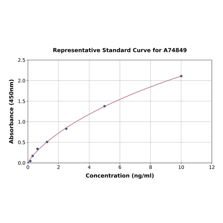 Standard Curve - Mouse IL-18BP ELISA Kit (A74849) - Antibodies.com