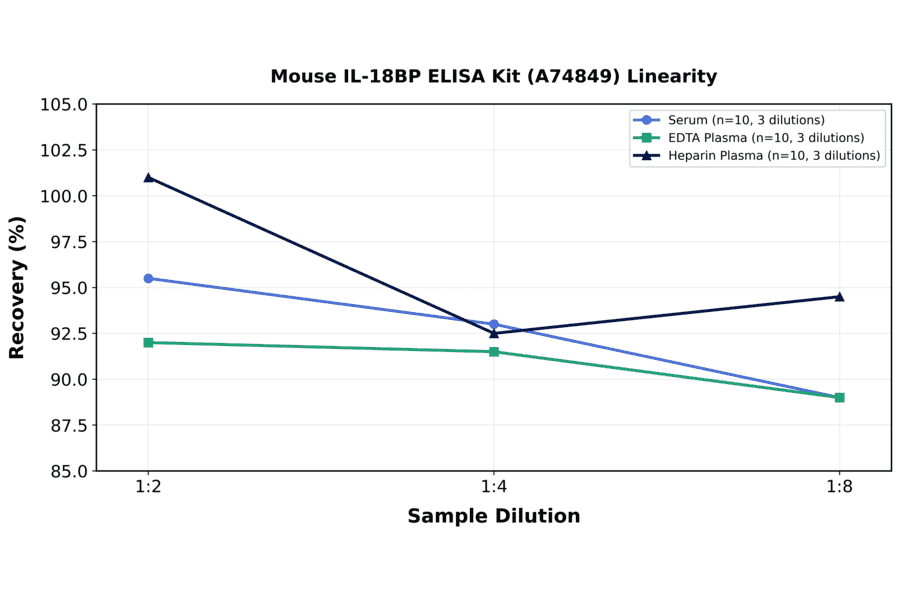 Linearity - Mouse IL-18BP ELISA Kit (A74849) - Antibodies.com