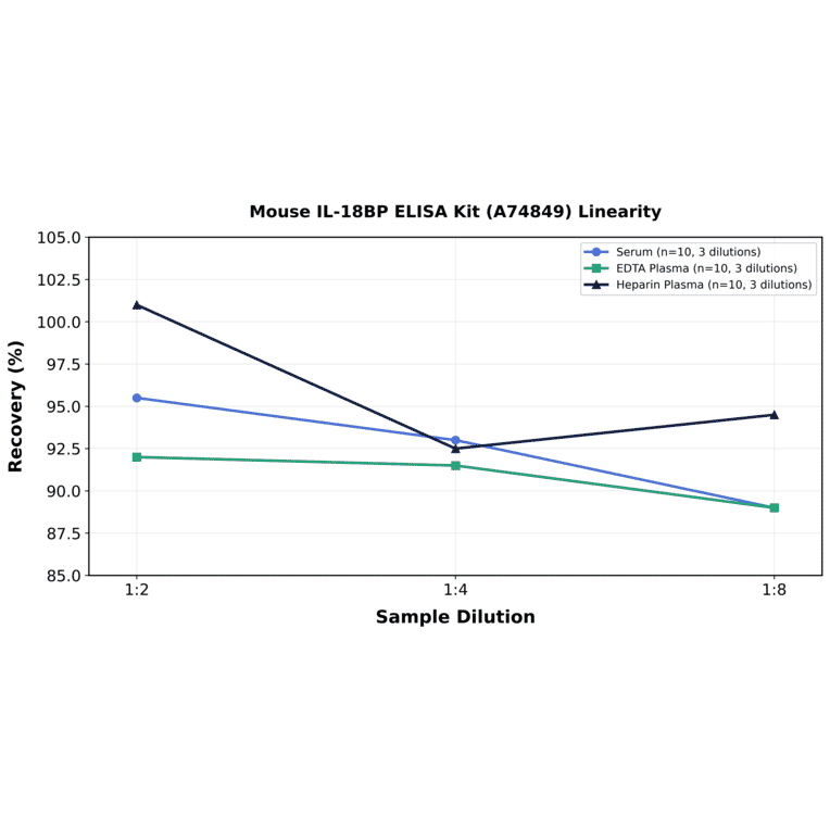 Linearity - Mouse IL-18BP ELISA Kit (A74849) - Antibodies.com