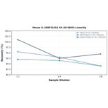 Linearity - Mouse IL-18BP ELISA Kit (A74849) - Antibodies.com