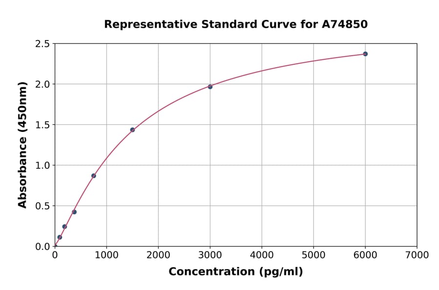 Standard Curve - Mouse IL1 Receptor I/IL-1R-1 ELISA Kit (A74850) - Antibodies.com
