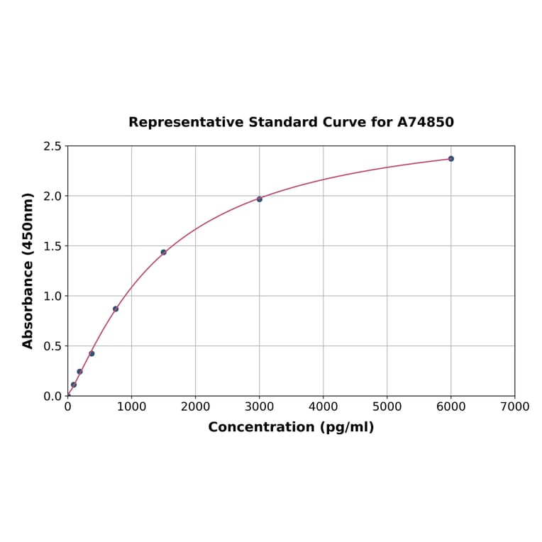 Standard Curve - Mouse IL1 Receptor I/IL-1R-1 ELISA Kit (A74850) - Antibodies.com