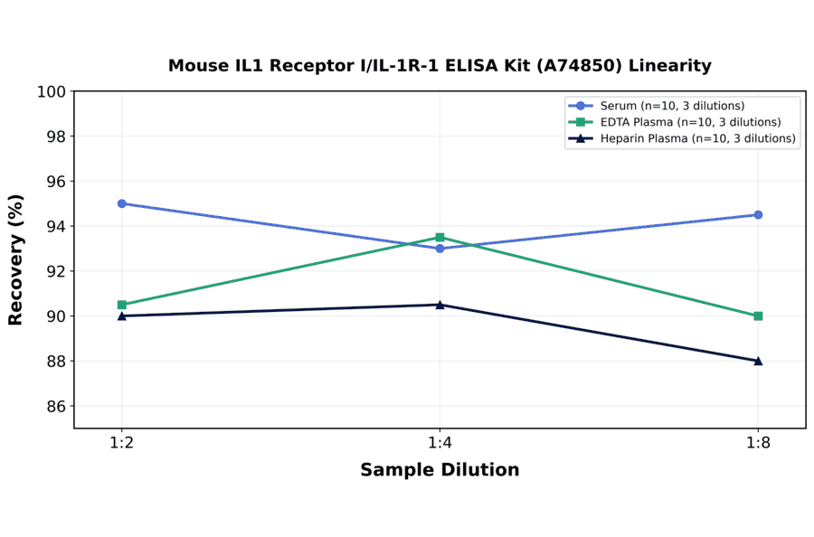 Linearity - Mouse IL1 Receptor I/IL-1R-1 ELISA Kit (A74850) - Antibodies.com