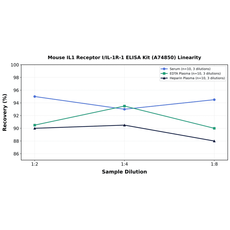 Linearity - Mouse IL1 Receptor I/IL-1R-1 ELISA Kit (A74850) - Antibodies.com