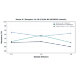Linearity - Mouse IL1 Receptor I/IL-1R-1 ELISA Kit (A74850) - Antibodies.com