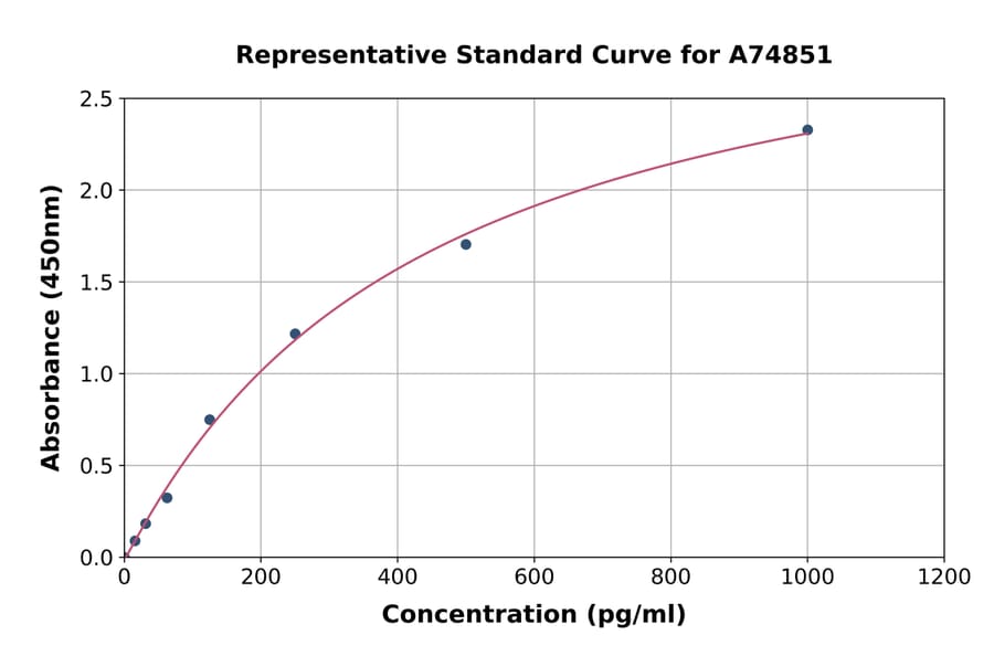 Standard Curve - Monkey IL-2 ELISA Kit (A74851) - Antibodies.com