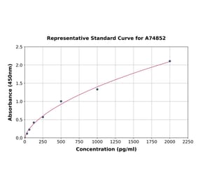Standard Curve - Porcine IL-2 ELISA Kit (A74852) - Antibodies.com