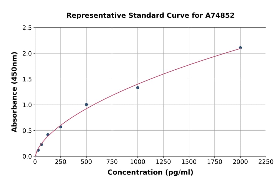 Standard Curve - Porcine IL-2 ELISA Kit (A74852) - Antibodies.com