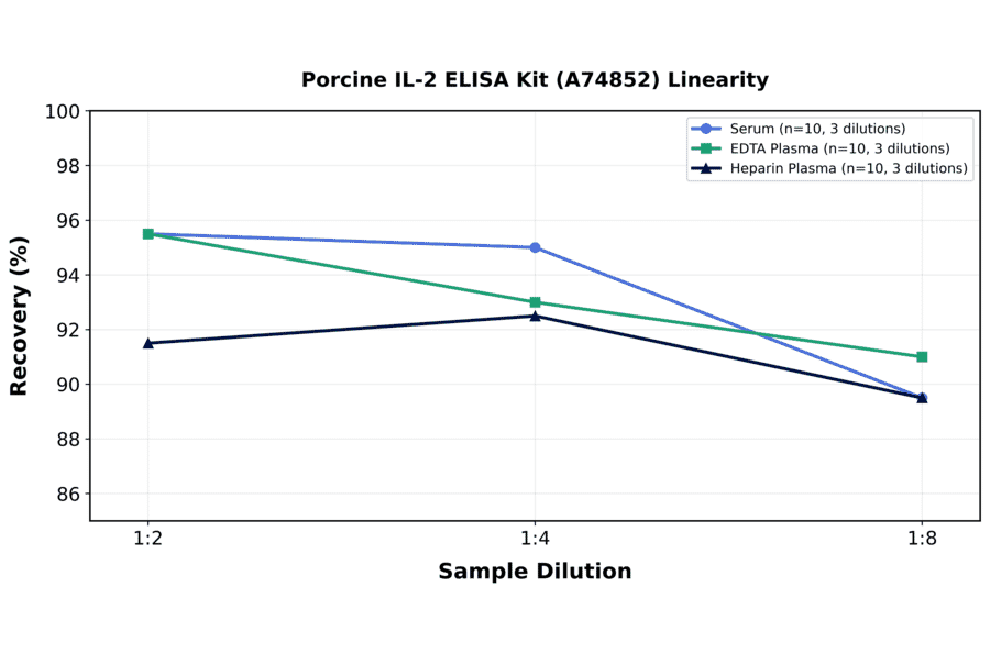 Linearity - Porcine IL-2 ELISA Kit (A74852) - Antibodies.com