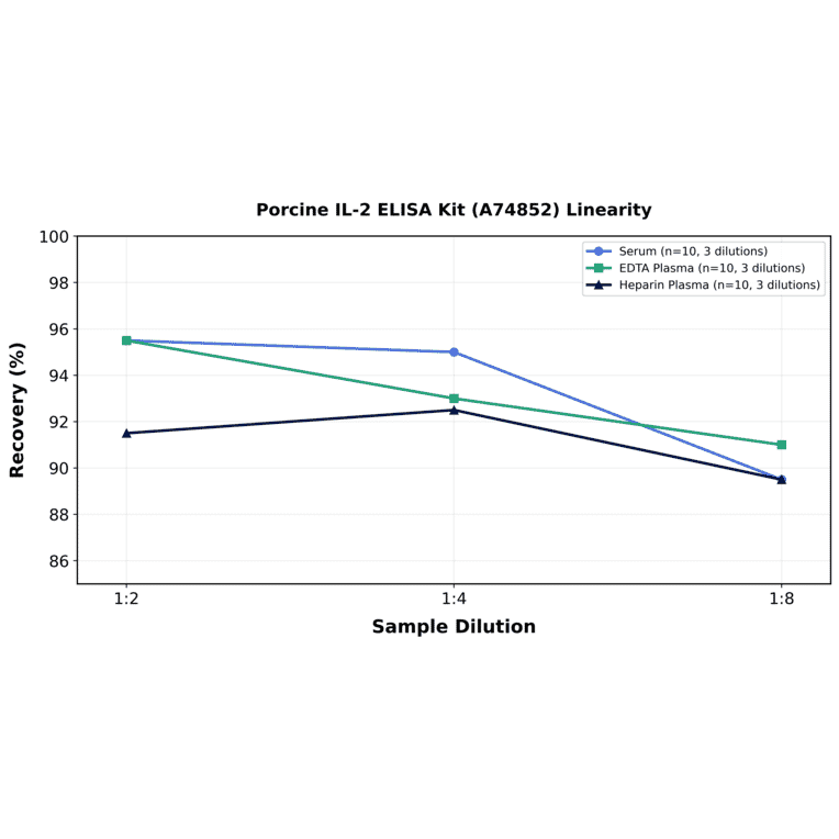 Linearity - Porcine IL-2 ELISA Kit (A74852) - Antibodies.com