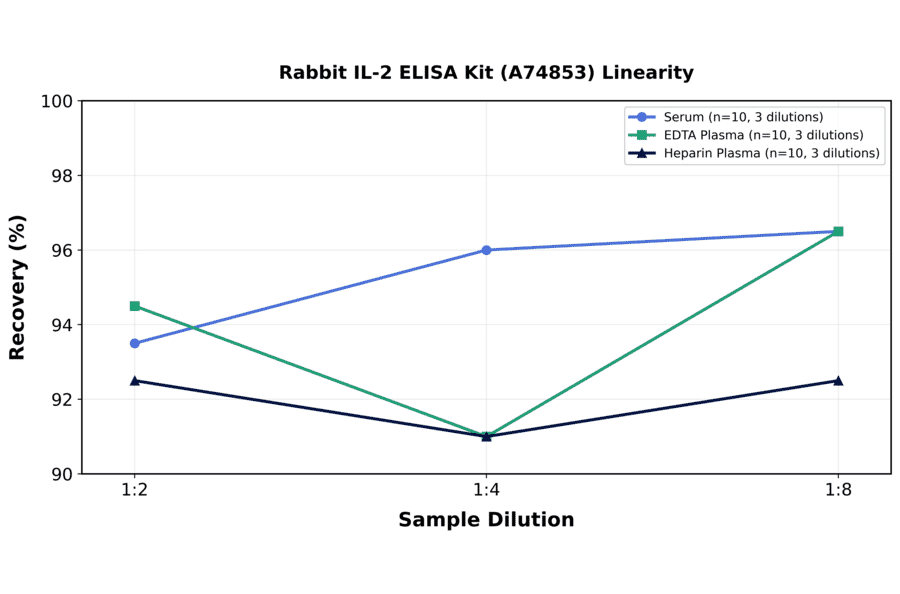 Linearity - Rabbit IL-2 ELISA Kit (A74853) - Antibodies.com