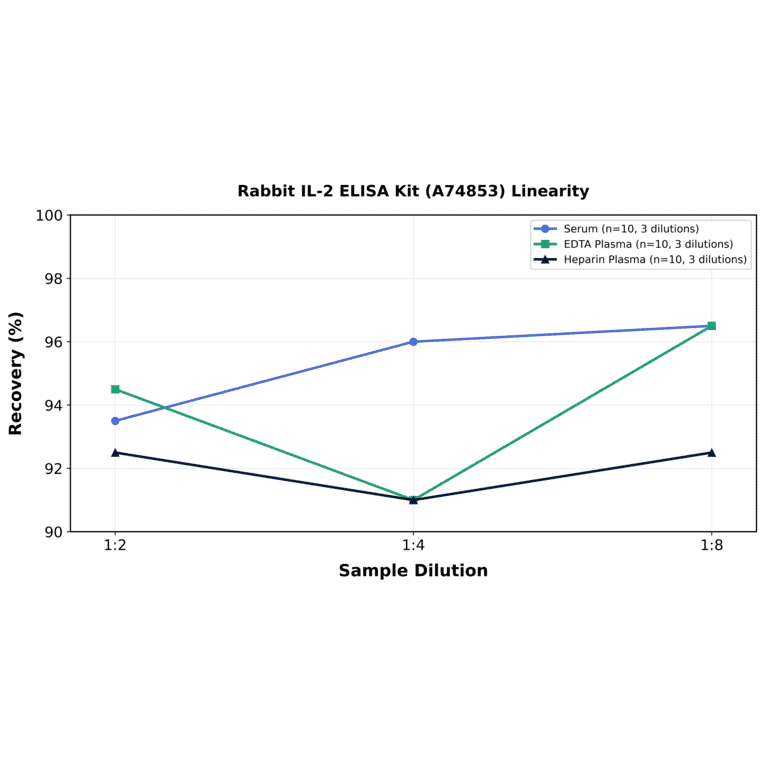 Linearity - Rabbit IL-2 ELISA Kit (A74853) - Antibodies.com