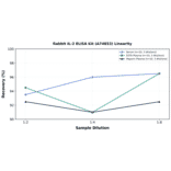 Linearity - Rabbit IL-2 ELISA Kit (A74853) - Antibodies.com
