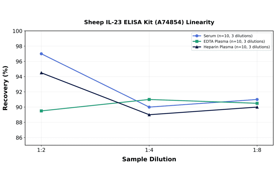 Linearity - Sheep IL-23 ELISA Kit (A74854) - Antibodies.com