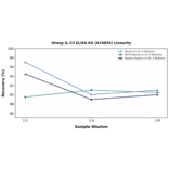 Linearity - Sheep IL-23 ELISA Kit (A74854) - Antibodies.com