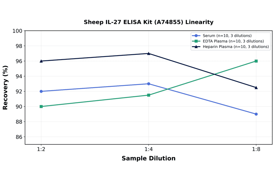 Linearity - Sheep IL-27 ELISA Kit (A74855) - Antibodies.com