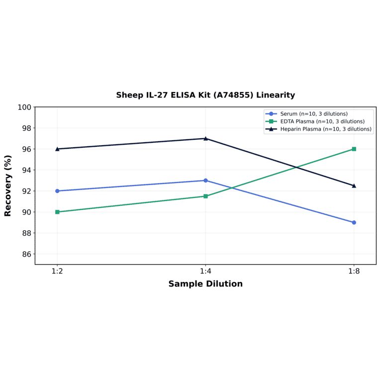 Linearity - Sheep IL-27 ELISA Kit (A74855) - Antibodies.com