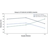 Linearity - Sheep IL-27 ELISA Kit (A74855) - Antibodies.com