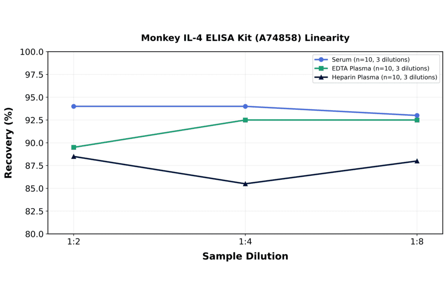 Linearity - Monkey IL-4 ELISA Kit (A74858) - Antibodies.com