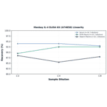 Linearity - Monkey IL-4 ELISA Kit (A74858) - Antibodies.com